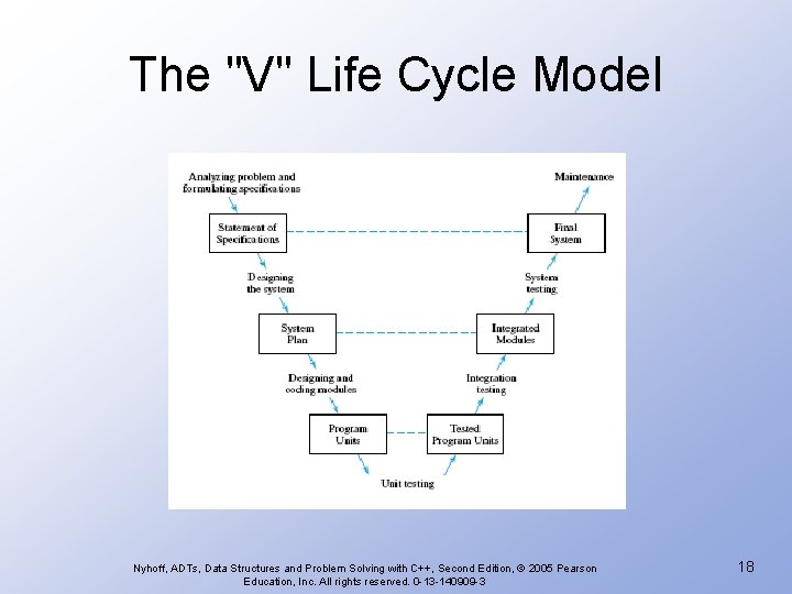 The "V" Life Cycle Model Nyhoff, ADTs, Data Structures and Problem Solving with C++,