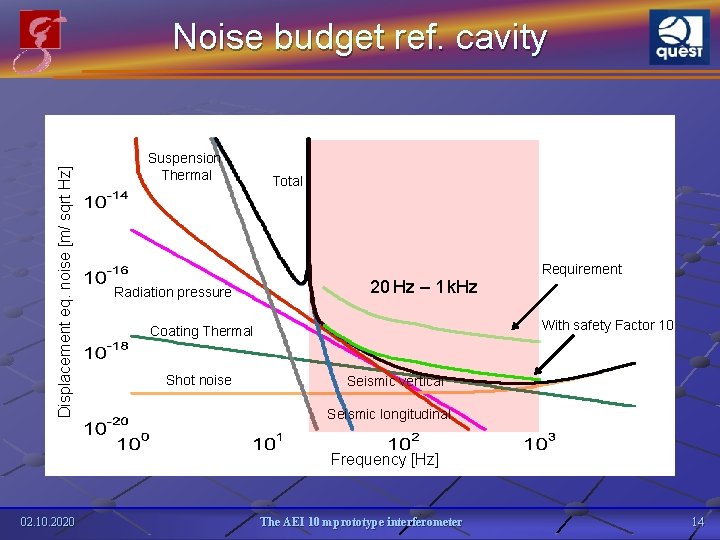 Displacement eq. noise [m/ sqrt Hz] Noise budget ref. cavity Suspension Thermal Radiation pressure