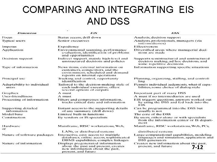 COMPARING AND INTEGRATING EIS AND DSS 7 -12 
