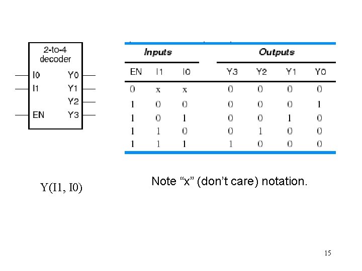 Binary 2 -to-4 decoder Y(I 1, I 0) Note “x” (don’t care) notation. 15