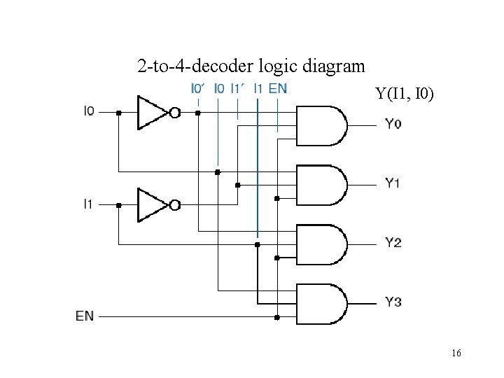 2 -to-4 -decoder logic diagram Y(I 1, I 0) 16 
