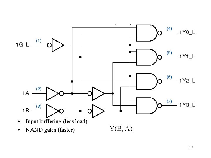 MSI 2 -to-4 decoder • Input buffering (less load) • NAND gates (faster) Y(B,