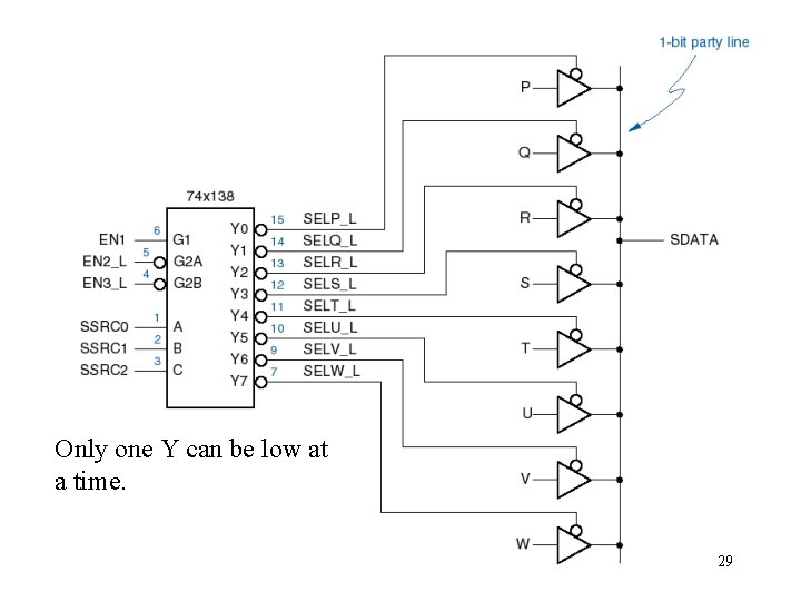 Only one Y can be low at a time. 29 