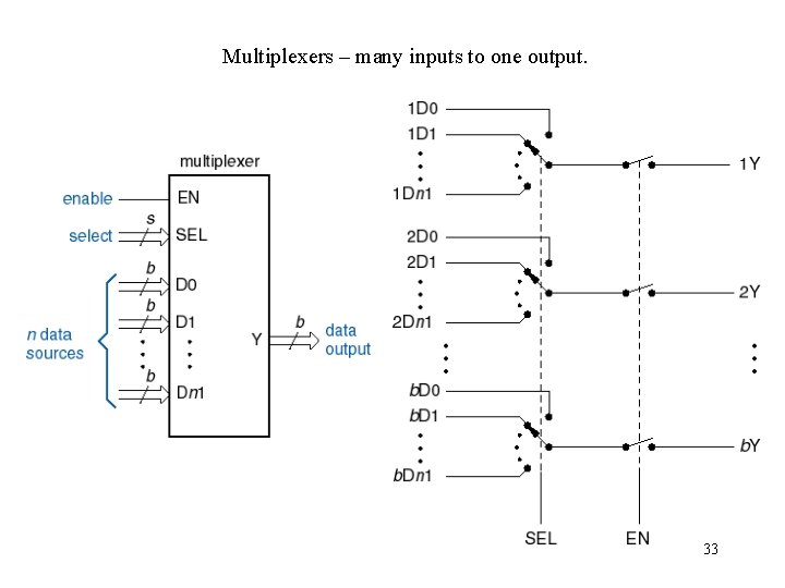 Multiplexers – many inputs to one output. 33 