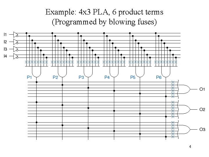 Example: 4 x 3 PLA, 6 product terms (Programmed by blowing fuses) 4 