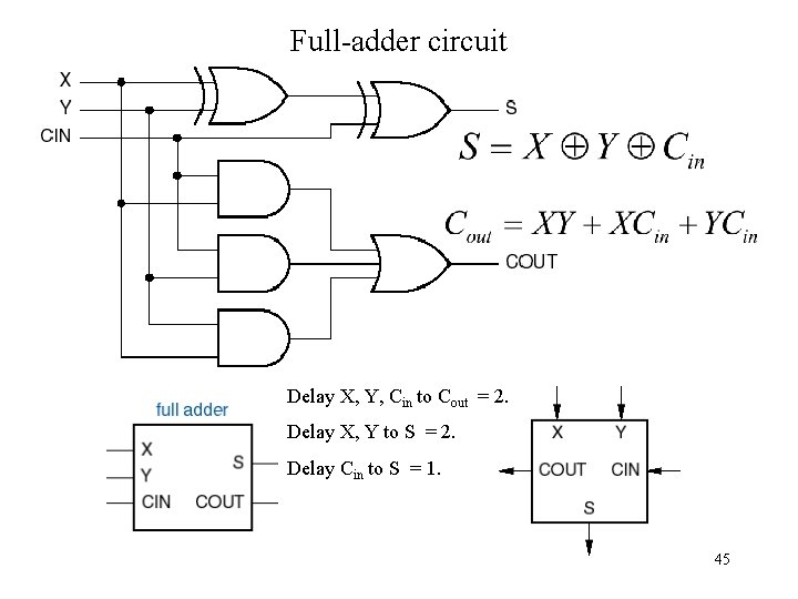 Full-adder circuit Delay X, Y, Cin to Cout = 2. Delay X, Y to