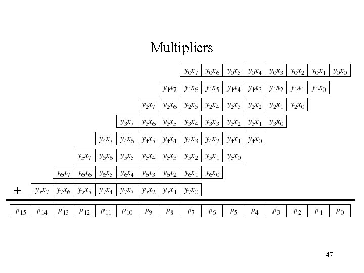 Multipliers • 8 x 8 multiplier 47 