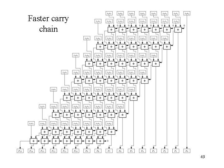 Faster carry chain 49 