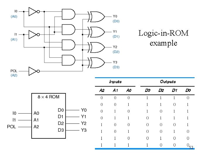 Logic-in-ROM example 52 