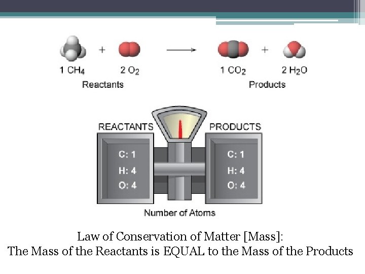 Law of Conservation of Matter [Mass]: The Mass of the Reactants is EQUAL to