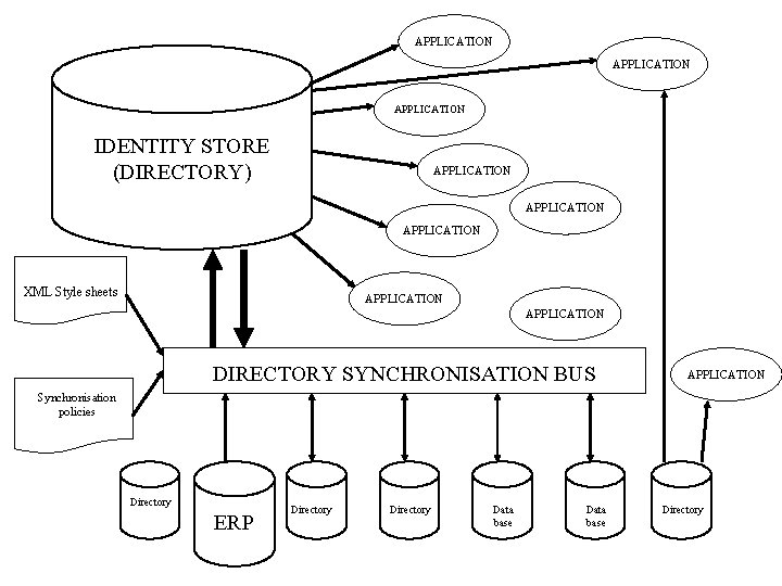 APPLICATION IDENTITY STORE (DIRECTORY) APPLICATION XML Style sheets APPLICATION DIRECTORY SYNCHRONISATION BUS APPLICATION Synchronisation