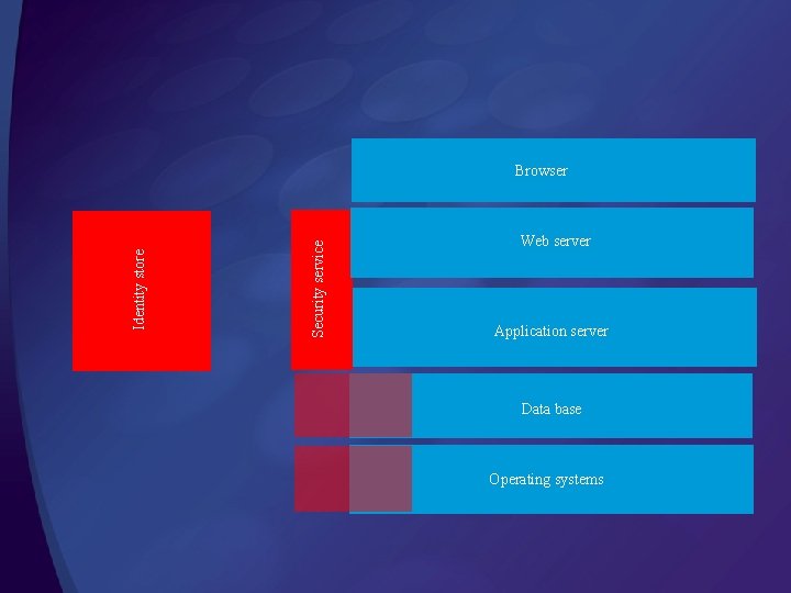 Security service Identity store Browser Web server Application server Data base Operating systems Security service Identity store Browser Web server Application server Data base Operating systems