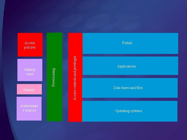 Access policies Authoritativ e sources Access controls and privileges Identity Provisioning Identity store Portals Access policies Authoritativ e sources Access controls and privileges Identity Provisioning Identity store Portals