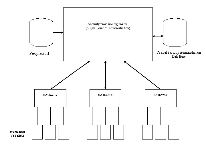 Security provisioning engine (Single Point of Administration) Central Security Administration Data Base People. Soft