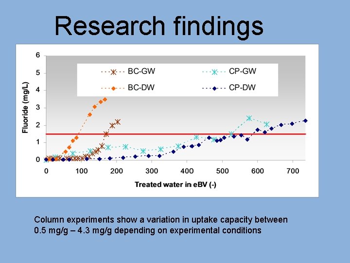 Research findings Column experiments show a variation in uptake capacity between 0. 5 mg/g