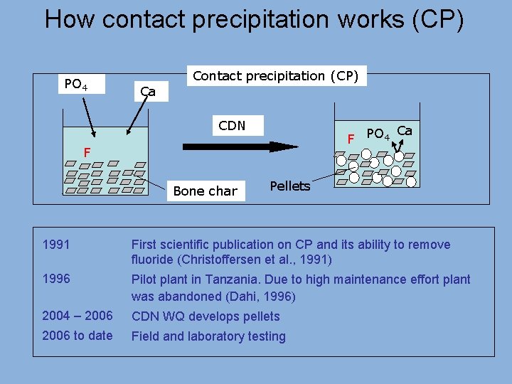 How contact precipitation works (CP) PO 4 Contact precipitation (CP) Ca CDN Ca F