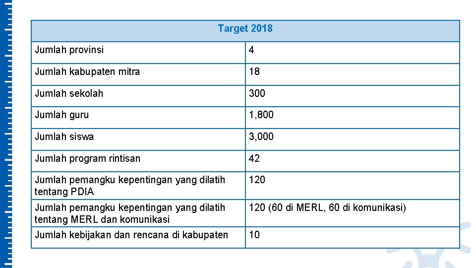 Target 2018 Jumlah provinsi 4 Jumlah kabupaten mitra 18 Jumlah sekolah 300 Jumlah guru