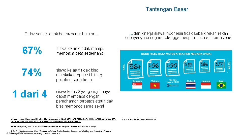 Tantangan Besar Tidak semua anak benar-benar belajar… 67% siswa kelas 4 tidak mampu membaca