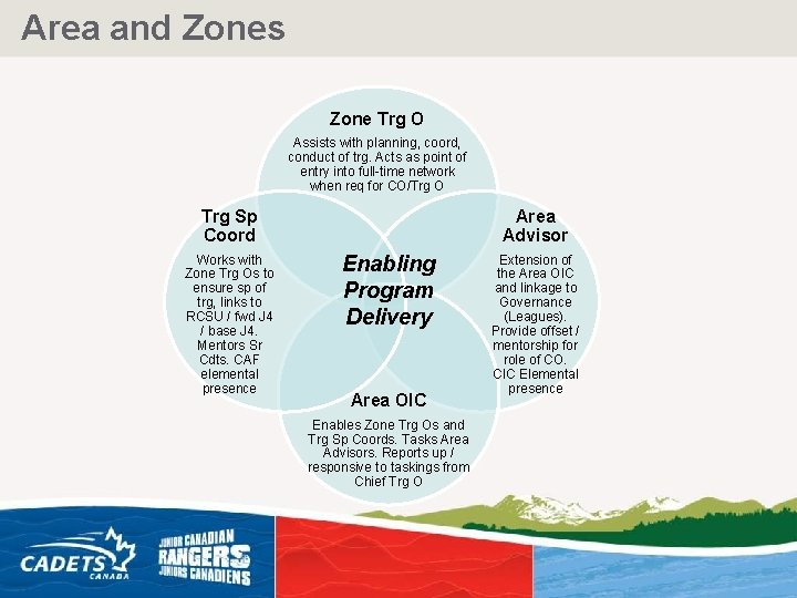 Area and Zones Zone Trg O Assists with planning, coord, conduct of trg. Acts