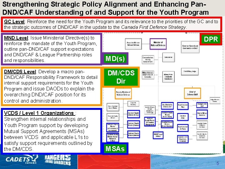 Strengthening Strategic Policy Alignment and Enhancing Pan. DND/CAF Understanding of and Support for the