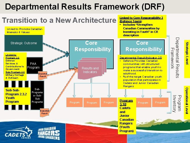 Departmental Results Framework (DRF) Transition to a New Architecture Linked to Promote Canadian Interests