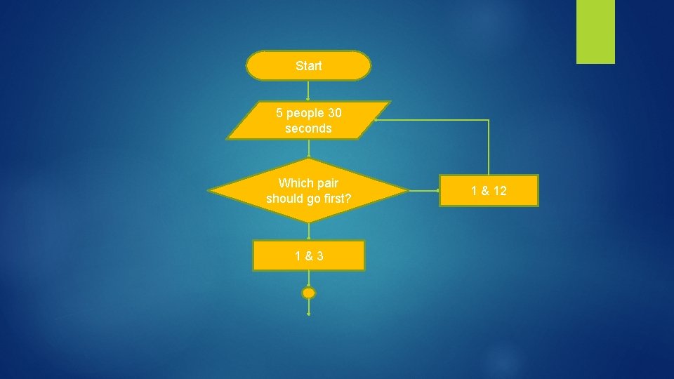 Start 5 people 30 seconds Which pair should go first? 1&3 1 & 12