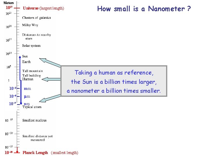 1027 How small is a Nanometer ? Universe (largest length) Taking a human as