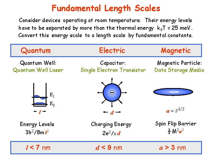 Fundamental Length Scales Consider devices operating at room temperature. Their energy levels have to Fundamental Length Scales Consider devices operating at room temperature. Their energy levels have to