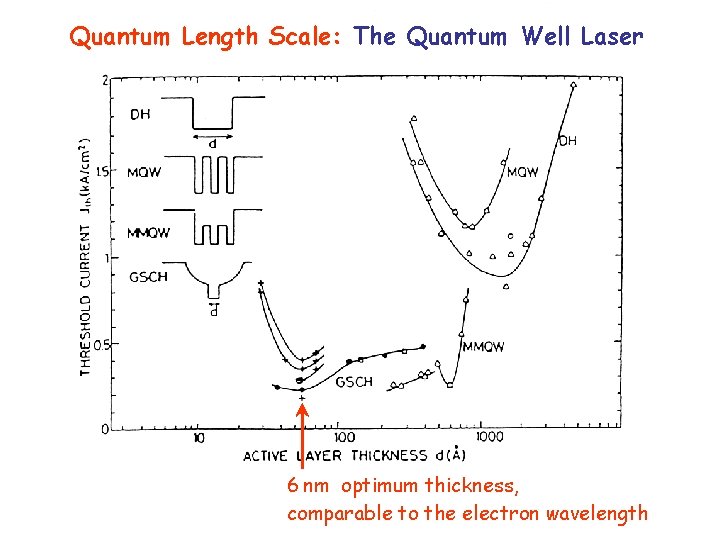 Quantum Length Scale: The Quantum Well Laser 6 nm optimum thickness, comparable to the