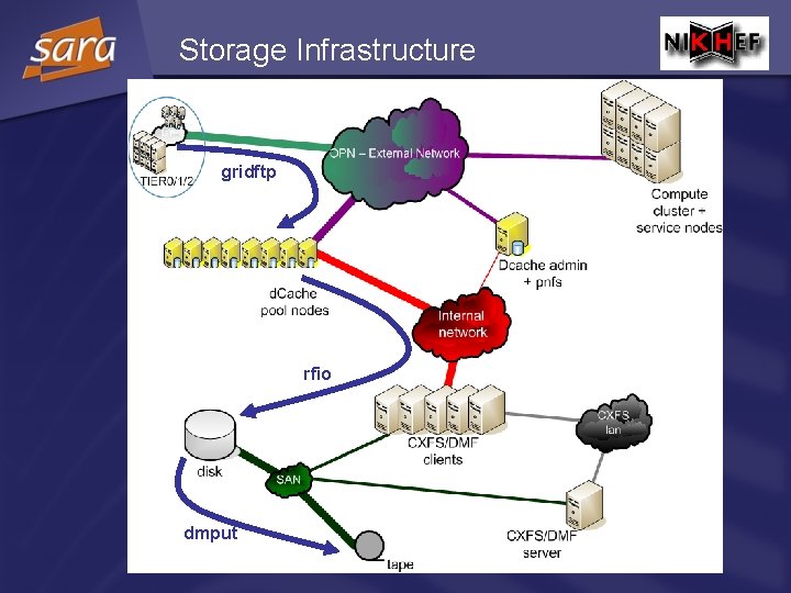 Storage Infrastructure gridftp rfio dmput 