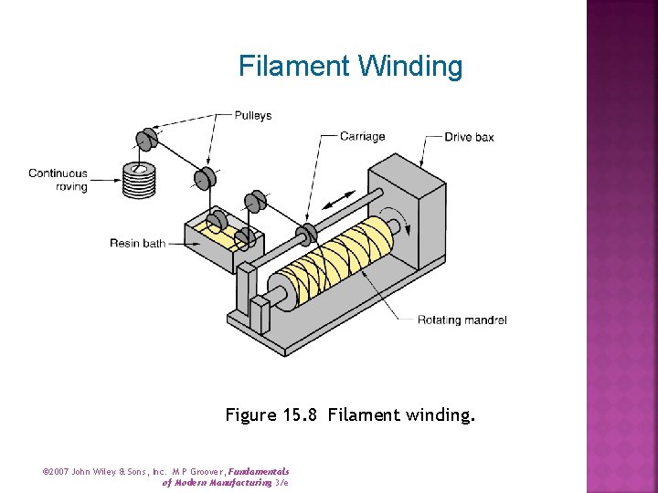 Filament Winding Figure 15. 8 Filament winding. © 2007 John Wiley & Sons, Inc.