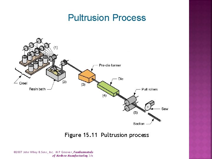 Pultrusion Process Figure 15. 11 Pultrusion process © 2007 John Wiley & Sons, Inc.