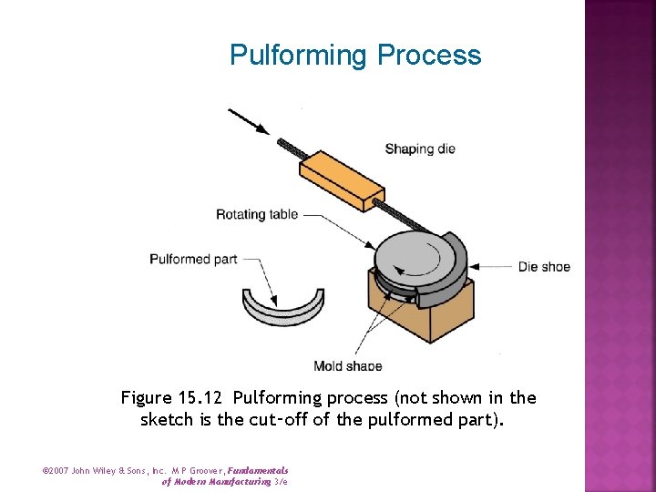 Pulforming Process Figure 15. 12 Pulforming process (not shown in the sketch is the