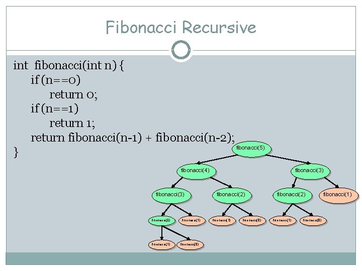 Fibonacci Recursive int fibonacci(int n) { if (n==0) return 0; if (n==1) return 1;