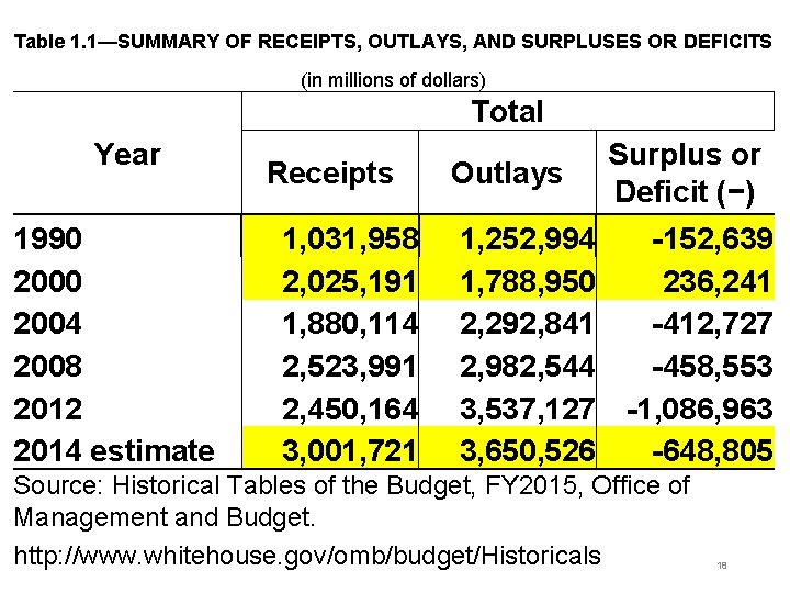 Table 1. 1—SUMMARY OF RECEIPTS, OUTLAYS, AND SURPLUSES OR DEFICITS (in millions of dollars) Table 1. 1—SUMMARY OF RECEIPTS, OUTLAYS, AND SURPLUSES OR DEFICITS (in millions of dollars)