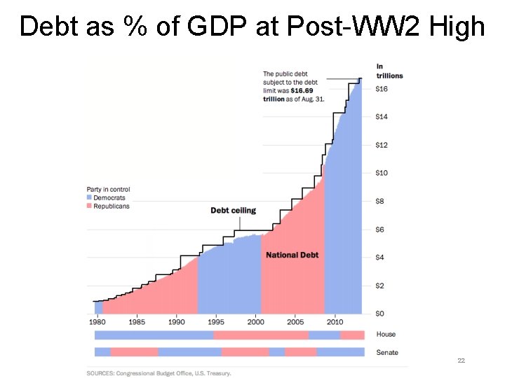 Debt as % of GDP at Post-WW 2 High 22 Debt as % of GDP at Post-WW 2 High 22
