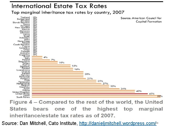 Source: Dan Mitchell, Cato Institute, http: //danieljmitchell. wordpress. com/ 28 Source: Dan Mitchell, Cato Institute, http: //danieljmitchell. wordpress. com/ 28