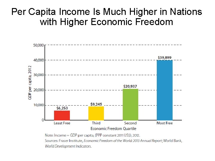 Per Capita Income Is Much Higher in Nations with Higher Economic Freedom Per Capita Income Is Much Higher in Nations with Higher Economic Freedom