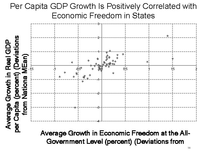 Per Capita GDP Growth Is Positively Correlated with Economic Freedom in States Average Growth Per Capita GDP Growth Is Positively Correlated with Economic Freedom in States Average Growth