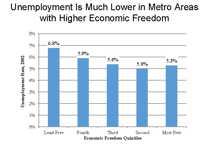 Unemployment Is Much Lower in Metro Areas with Higher Economic Freedom 8% Unemployment Rate, Unemployment Is Much Lower in Metro Areas with Higher Economic Freedom 8% Unemployment Rate,