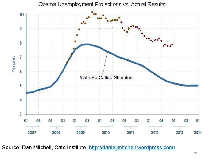 Source: Dan Mitchell, Cato Institute, http: //danieljmitchell. wordpress. com/ 42 Source: Dan Mitchell, Cato Institute, http: //danieljmitchell. wordpress. com/ 42