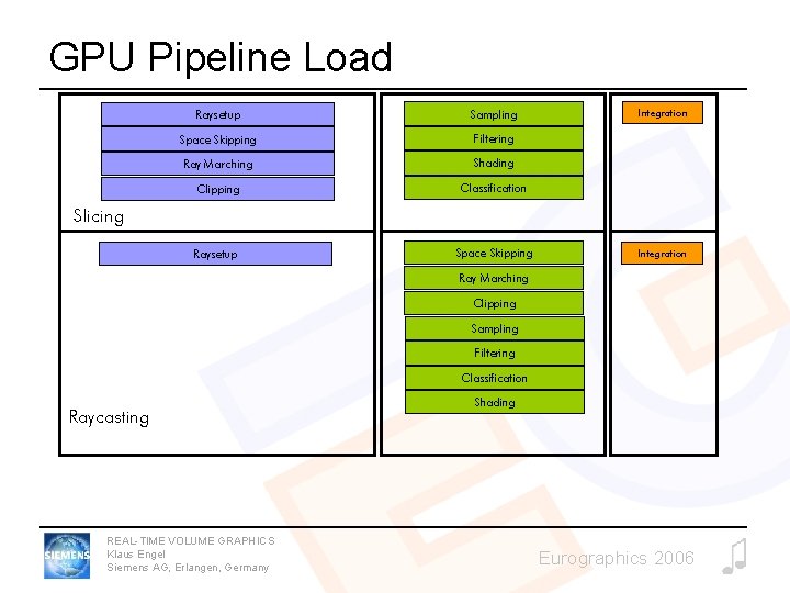 GPU Pipeline Load Raysetup Sampling Space Skipping Filtering Ray Marching Shading Clipping Classification Raysetup GPU Pipeline Load Raysetup Sampling Space Skipping Filtering Ray Marching Shading Clipping Classification Raysetup