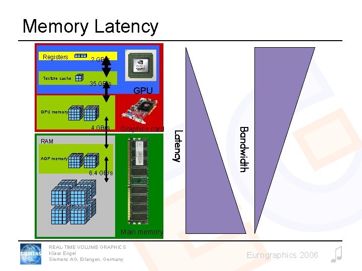 Memory Latency Registers Texture cache ? GB/s 35 GB/s GPU memory RAM AGP memory Memory Latency Registers Texture cache ? GB/s 35 GB/s GPU memory RAM AGP memory
