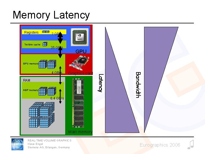 Memory Latency Registers Texture cache ? GB/s 35 GB/s GPU memory RAM AGP memory