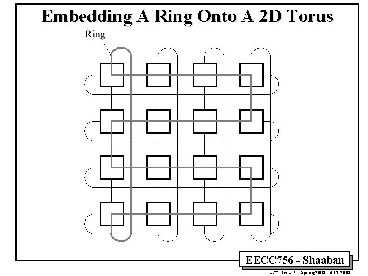 Embedding A Ring Onto A 2 D Torus EECC 756 - Shaaban #27 lec