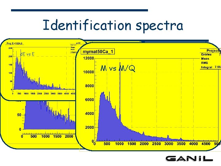 Identification spectra d. E vs E M vs M/Q 