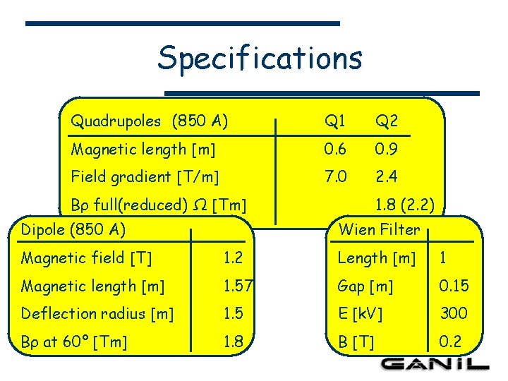 Specifications Quadrupoles (850 A) Q 1 Q 2 Magnetic length [m] 0. 6 0.