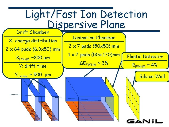 Light/Fast Ion Detection Dispersive Plane Drift Chamber X: charge distribution 2 x 64 pads