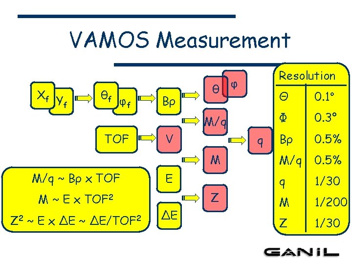 VAMOS Measurement Xf Y f θf φ f Bρ θ Resolution φ M/q TOF