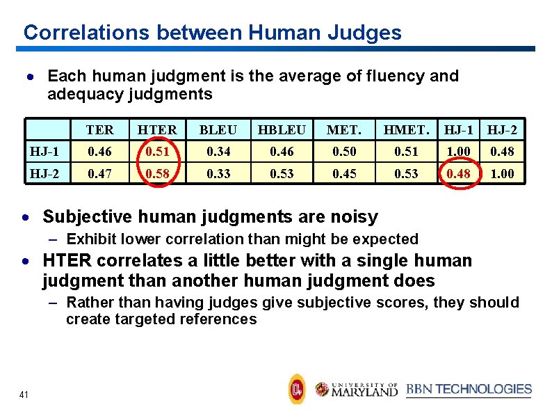 Correlations between Human Judges · Each human judgment is the average of fluency and